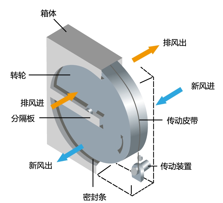 轉輪式全熱回收器工作原理(圖1) 轉輪式全熱回收器工作原理(圖1)